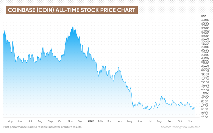 Coinbase Global, Inc. (COIN) Stock Price, News, Quote & History - Yahoo Finance