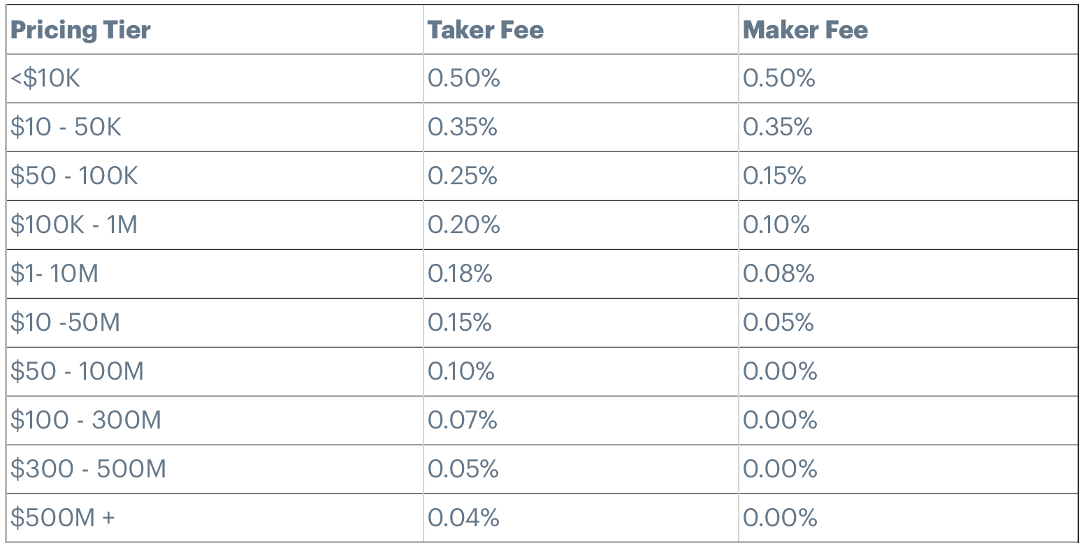 Coinbase Fees - Are They Reasonable? -