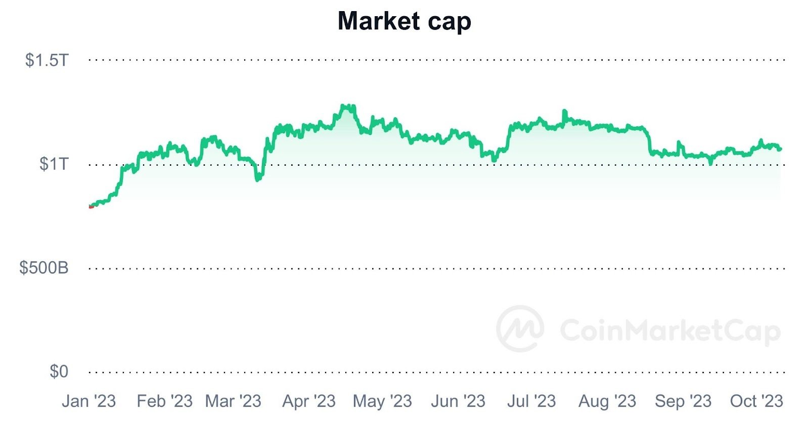 Cryptocurrency Prices, Charts And Market Capitalizations | CoinMarketCap