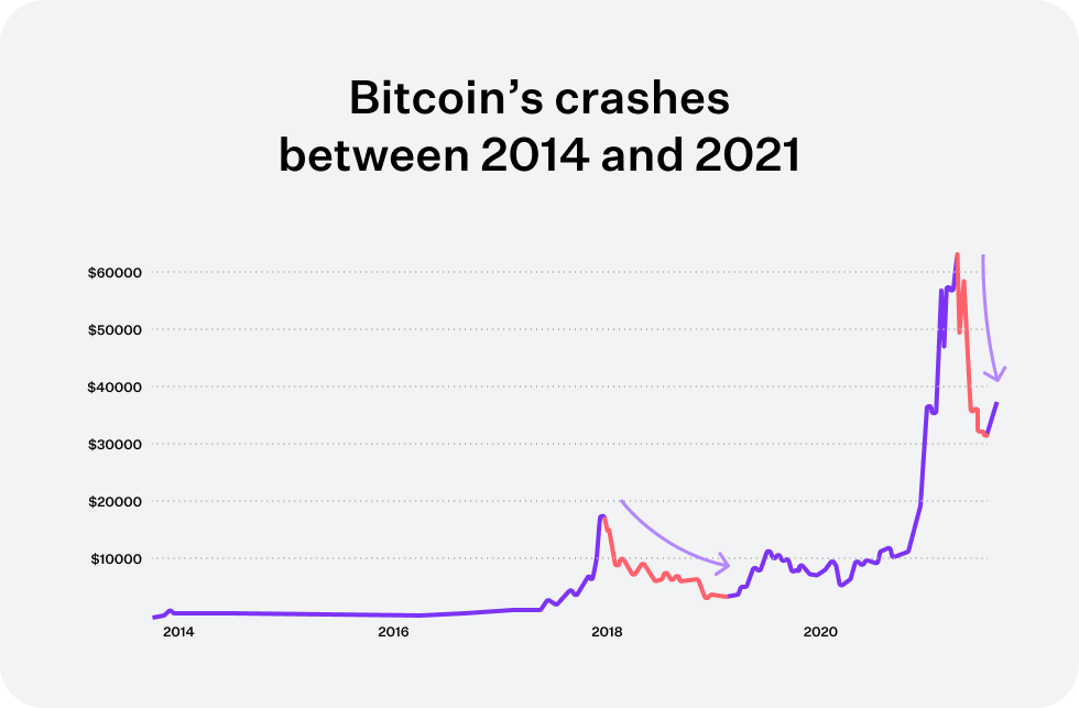 What Is Buying the Dip? Does It Work in Crypto? - Unbanked