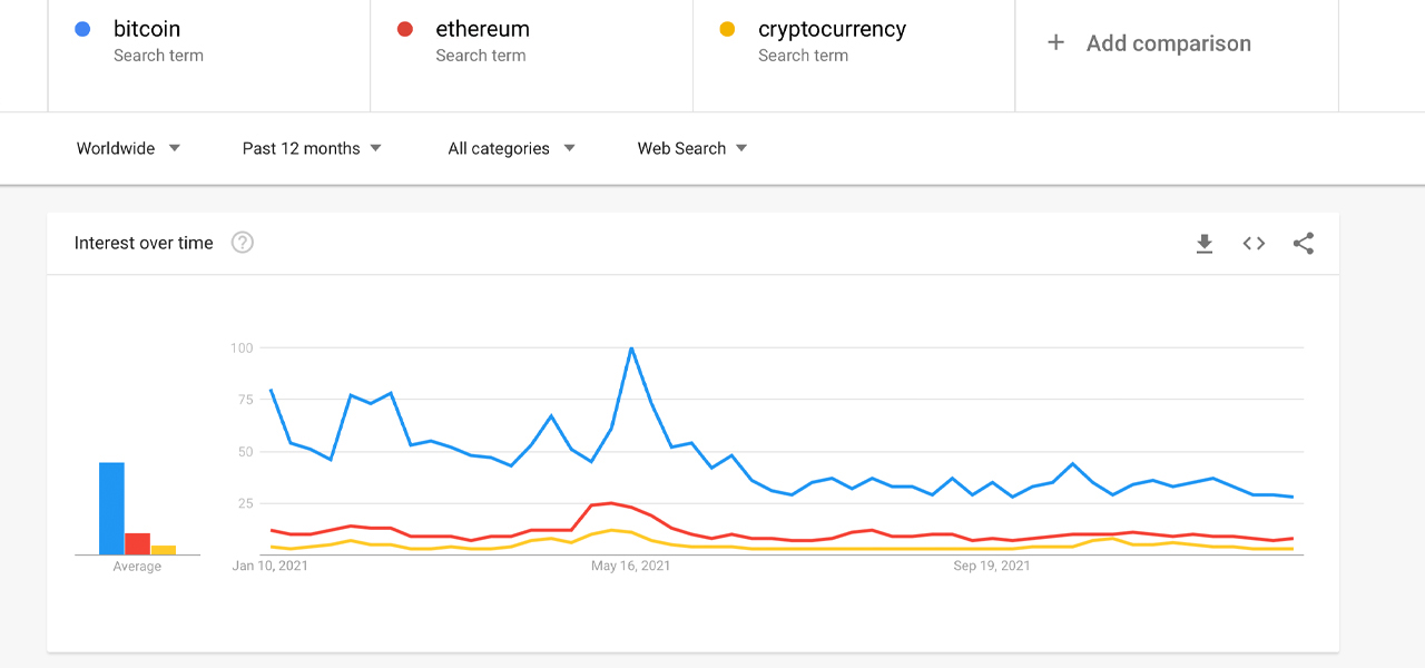 Ethereum (ETH) Google Trends Statistics 