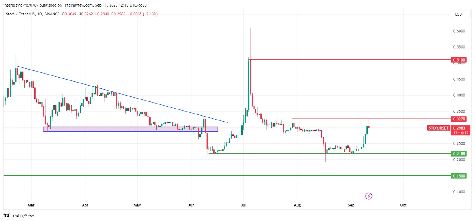 Storj Price, Chart, & Supply Details - STORJ Price | Gemini