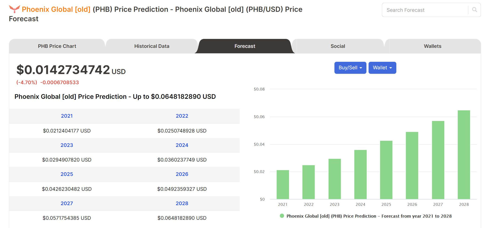 Snek Price Prediction up to $ by - SNEK Forecast - 