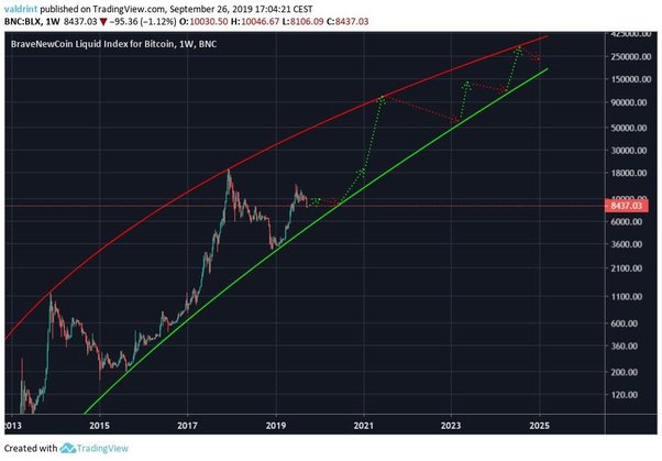 Prediction: Bitcoin Will Reach $, in 