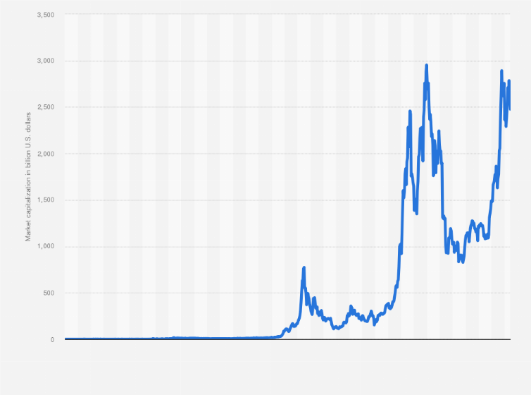 Bitcoin price history Mar 16, | Statista