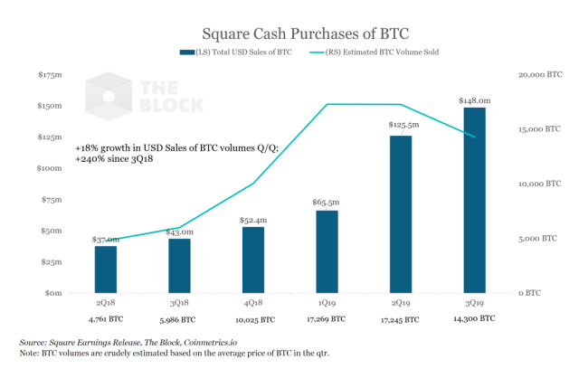 Square's Cash App - CryptoCurrency Facts