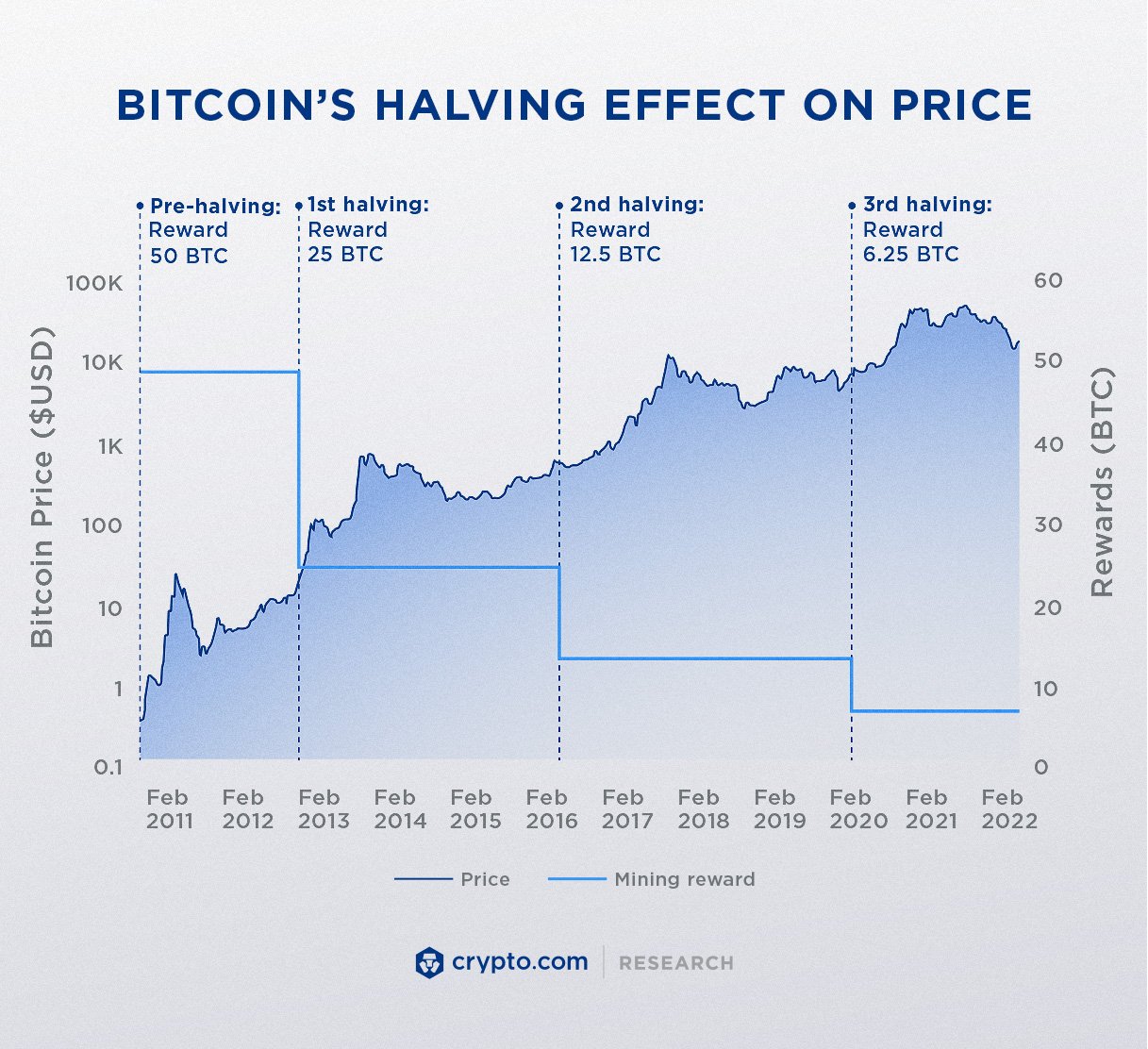 Bitcoin Halving: What It Means, Potential Impact on Crypto's Price