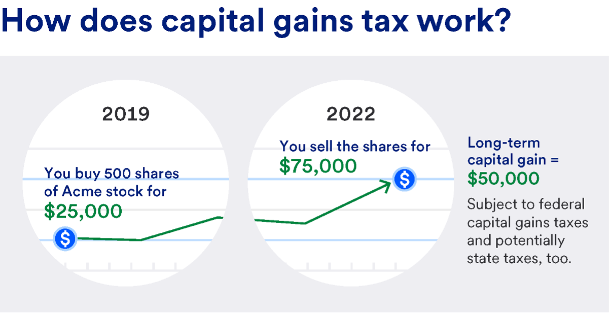 Capital Gains Tax: How It Works, Rates and Calculator - NerdWallet