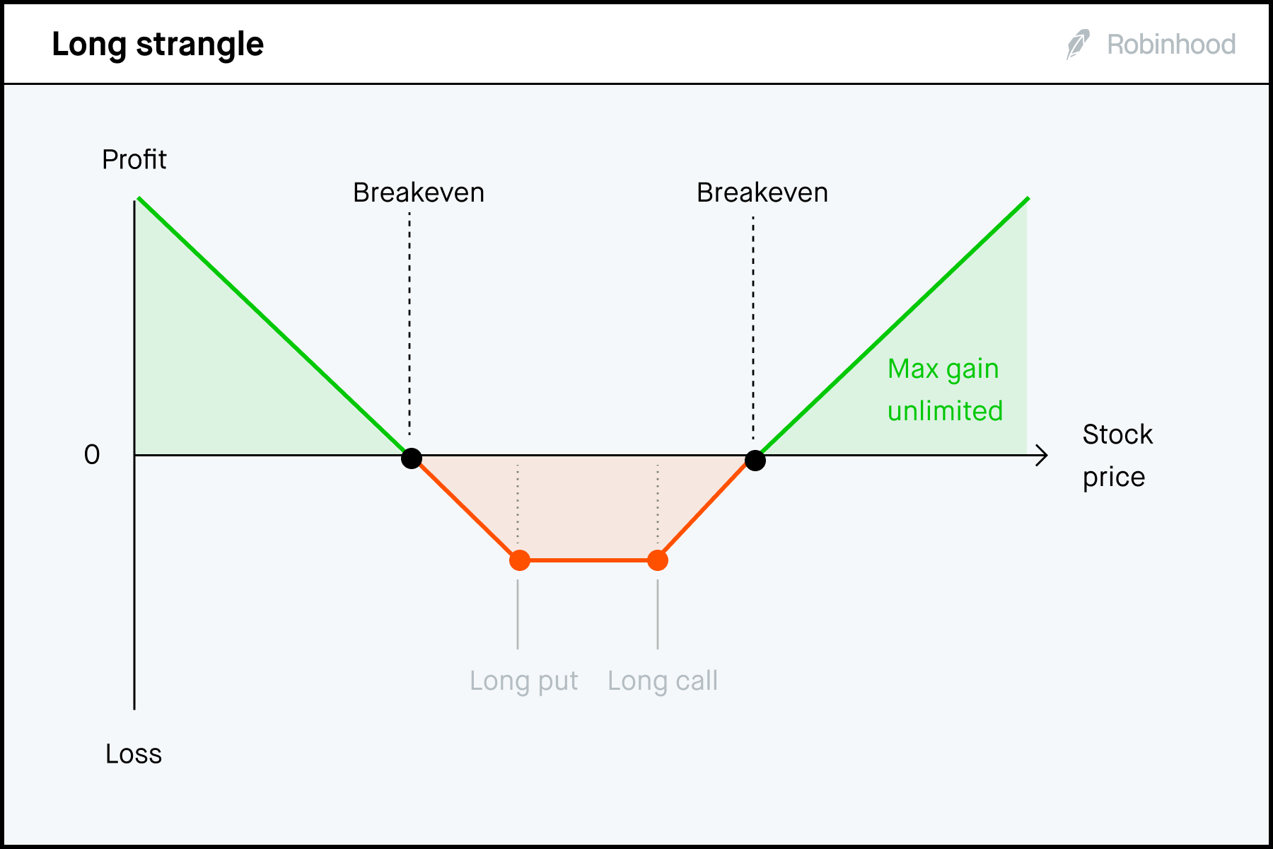 Stop order | Robinhood