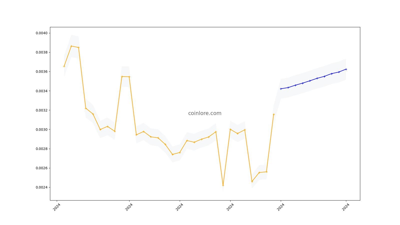 GridCoin Price Today - GRC to US dollar Live - Crypto | Coinranking