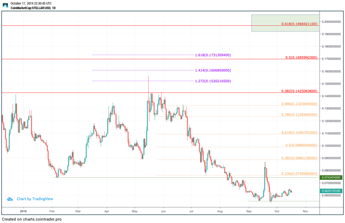 Stellar price today, XLM to USD live price, marketcap and chart | CoinMarketCap