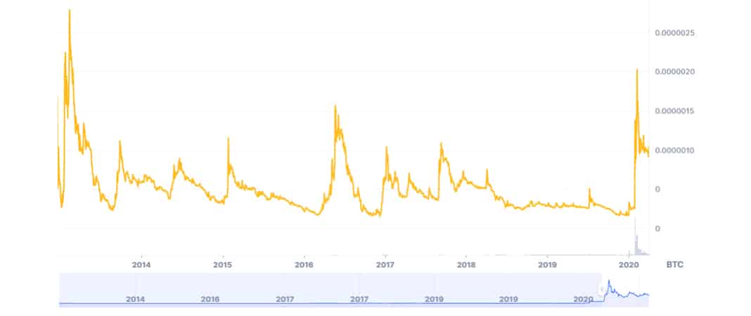 DOGE Rainbow Chart. Wow - Blockchaincenter