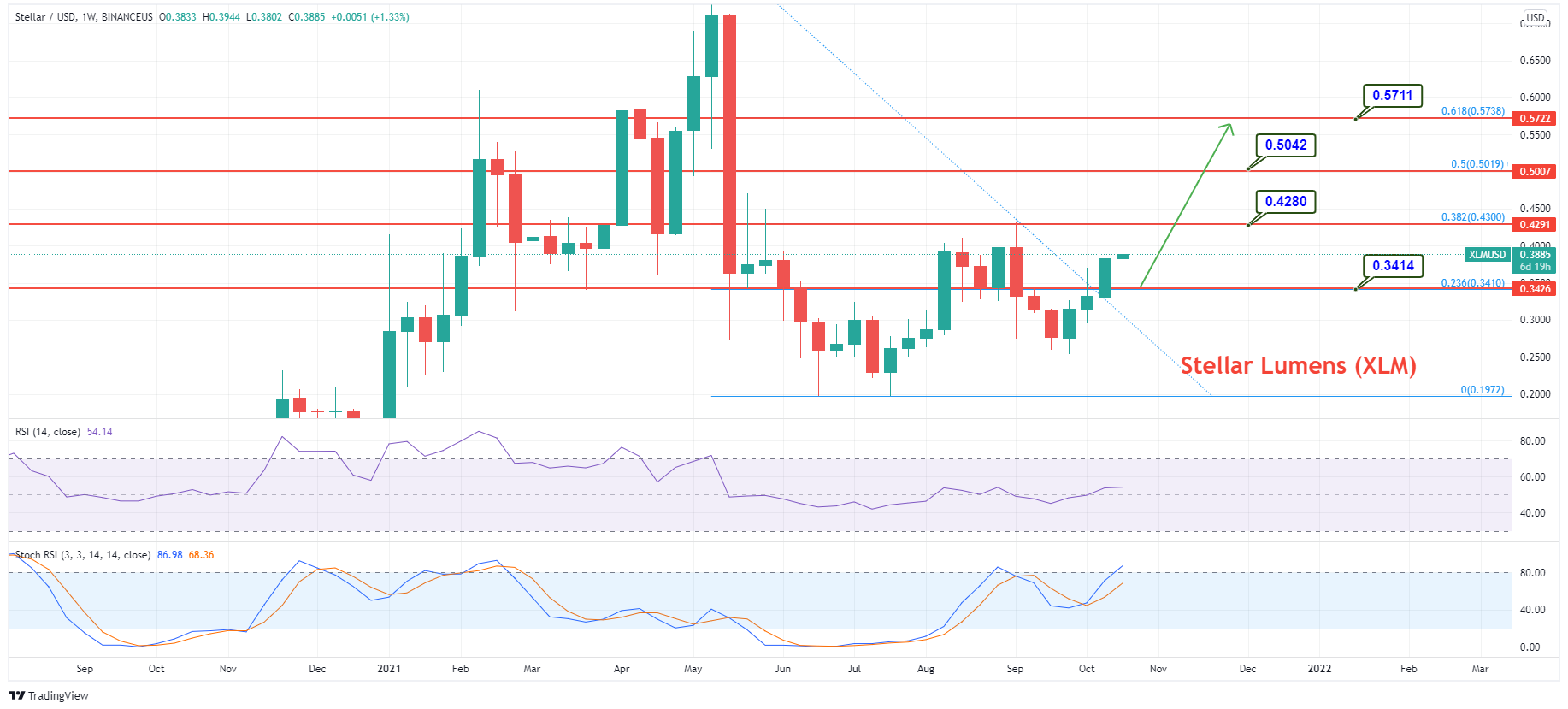 Stellar Lumens Price | XLM Price Historical and Live Chart