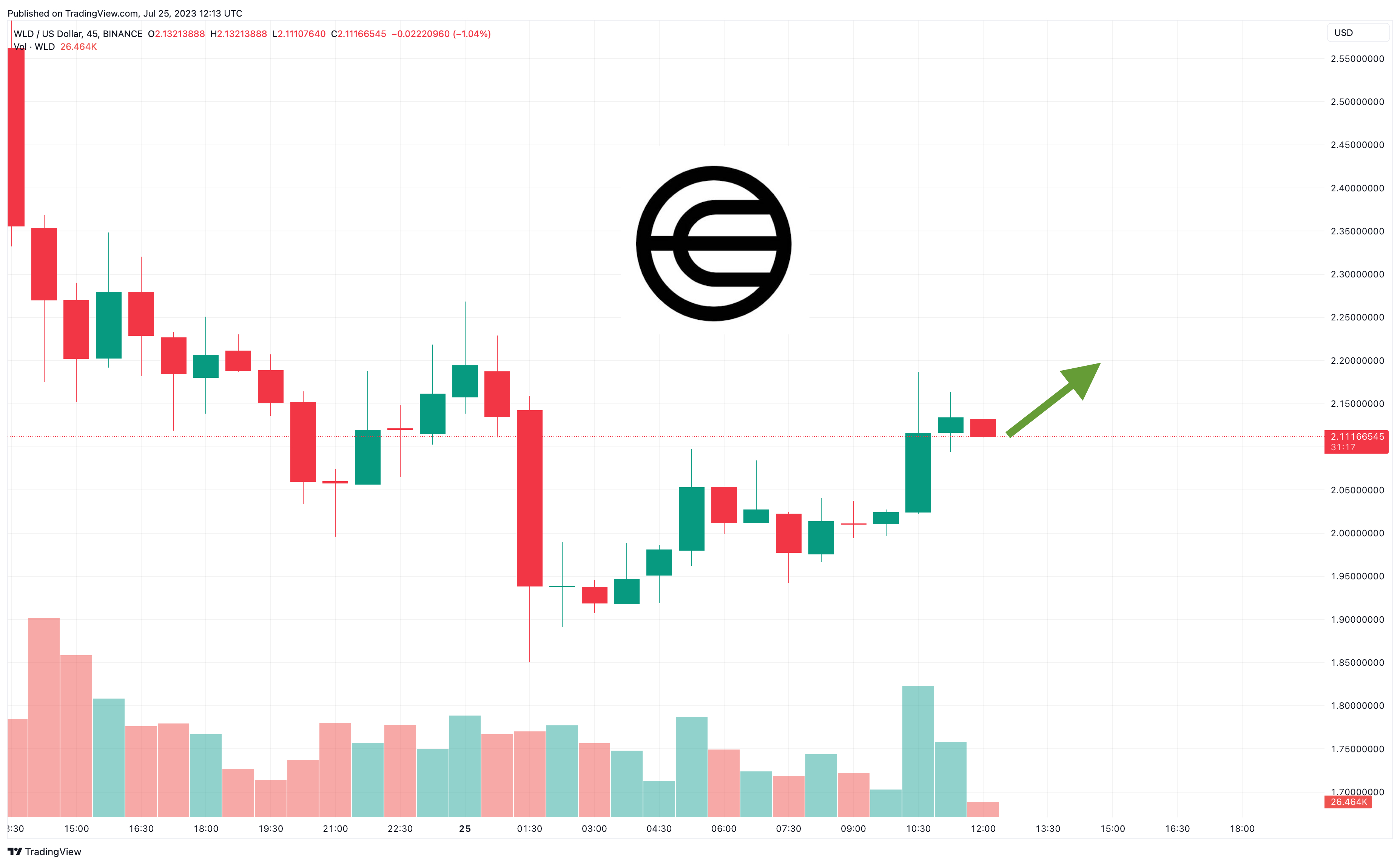 Technical Analysis of Worldcoin (CRYPTO:WLDWUSD) — TradingView