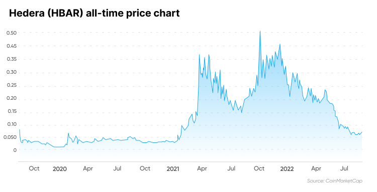 Hedera USD (HBAR-USD) Price, Value, News & History - Yahoo Finance