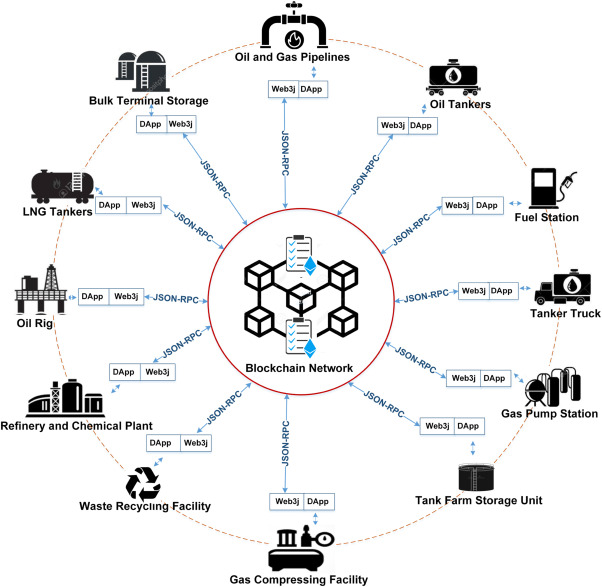 Sustainable Oil and Gas Using Blockchain | SpringerLink