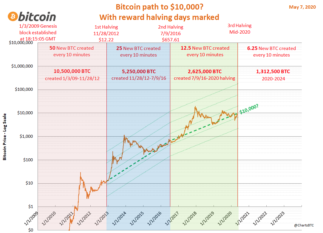 Bitcoin Price Prediction After Halving [What To Expect] | CoinCodex