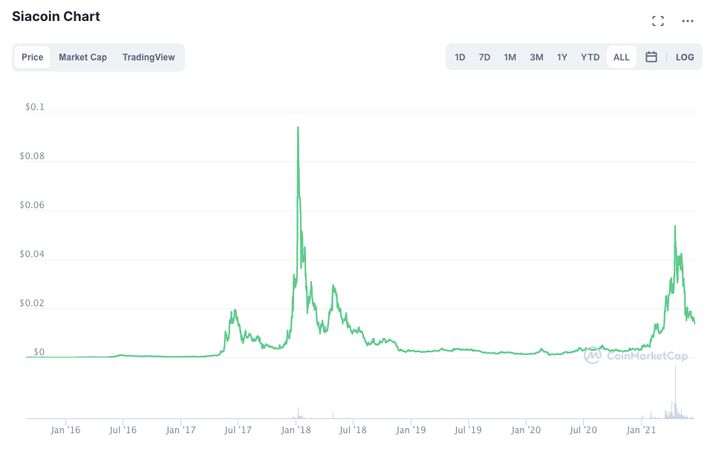 Guest Post by bitcoinlove.fun: Siacoin Price Prediction Why is SC Going Up? | CoinMarketCap