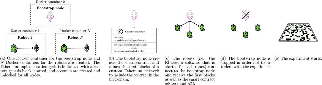 Overview ‹ Blockchain: A new framework for robotic swarm systems — MIT Media Lab