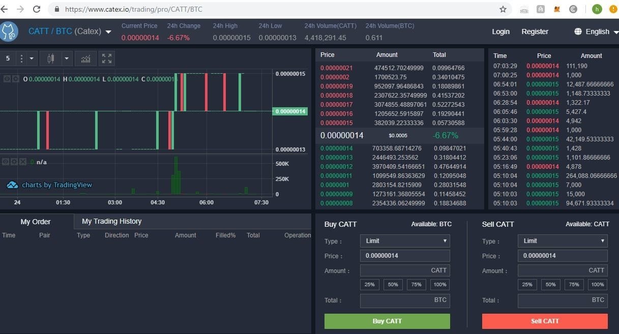 Catex (CATT) Coin Profile, Info and Statistics | FXEmpire