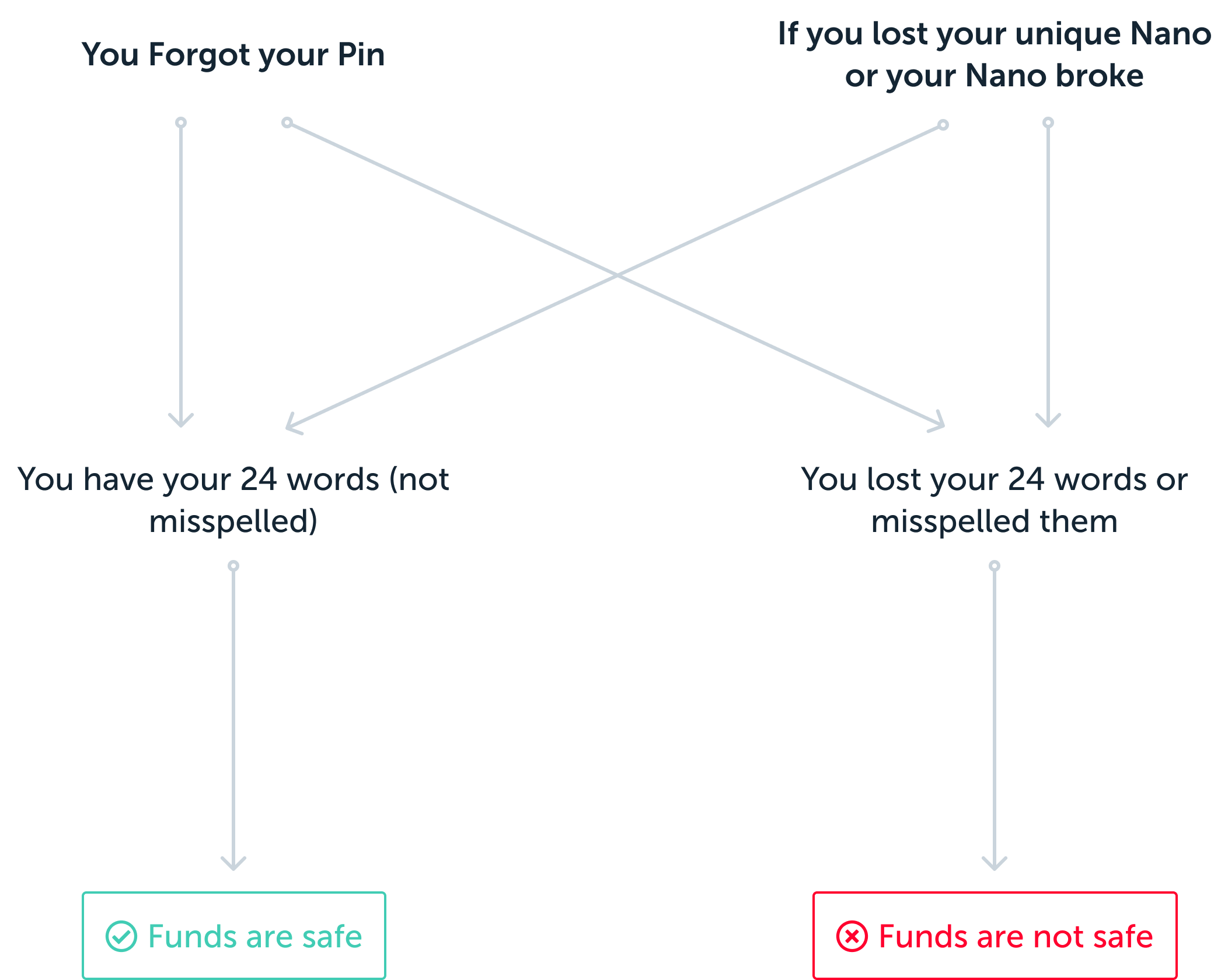 What Happens If I Lose My Ledger? | Ledger