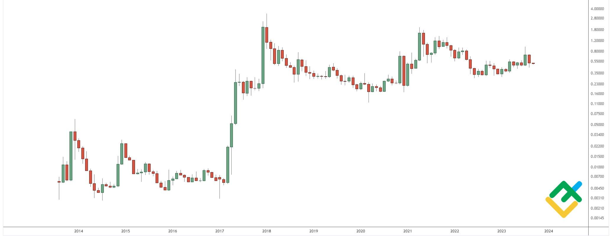 XRP Price Prediction: , , 