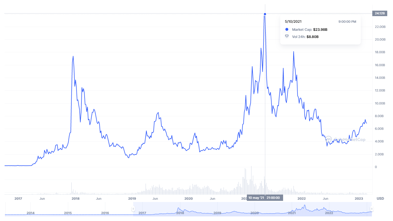 Litecoin Price History Chart - All LTC Historical Data