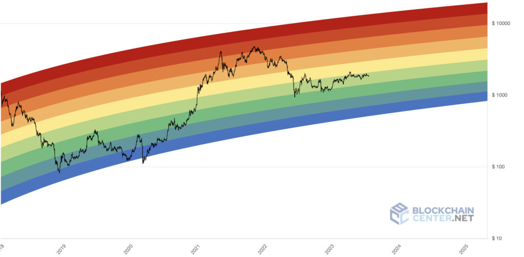 Ethereum Rainbow Chart Sets ETH Price Prediction For 