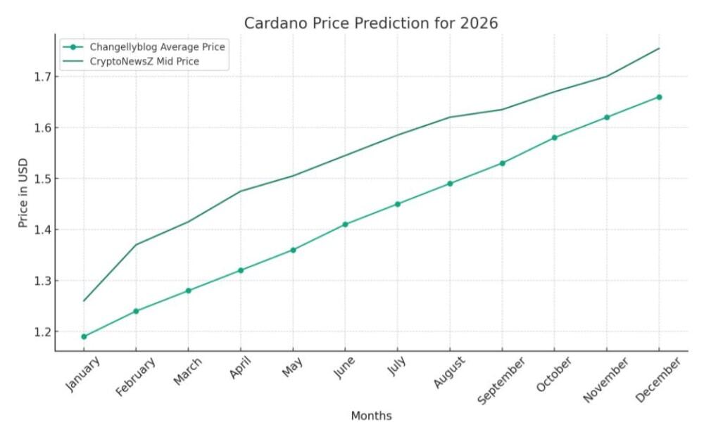 Cardano (ADA) Price Prediction for - - - - BitScreener