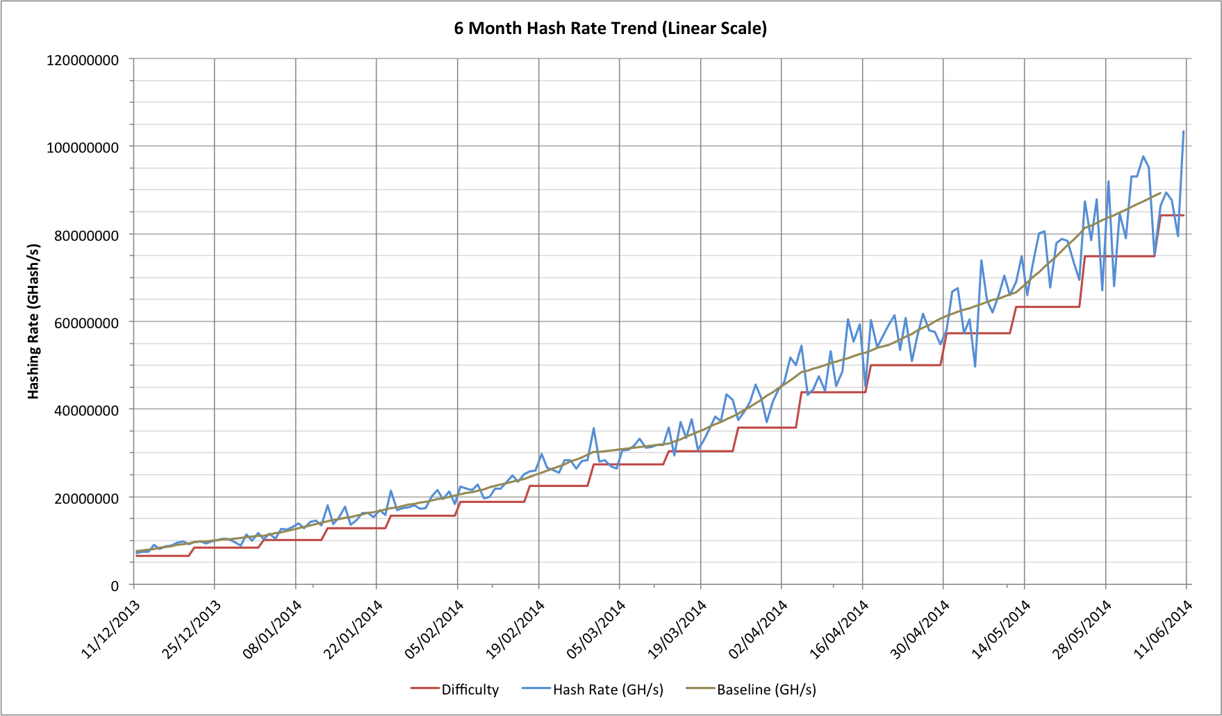 Bitcoin Average Difficulty