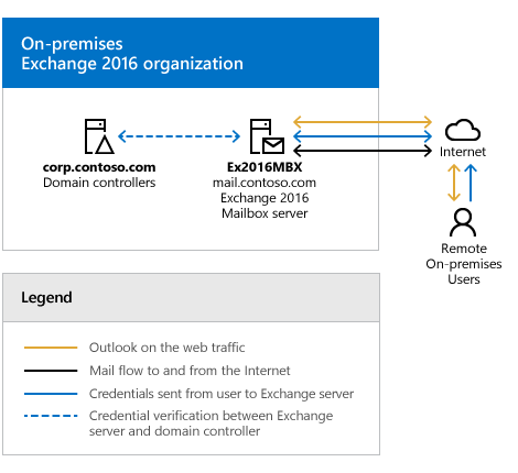 Should You Upgrade a Hybrid Exchange Configuration to Exchange ?