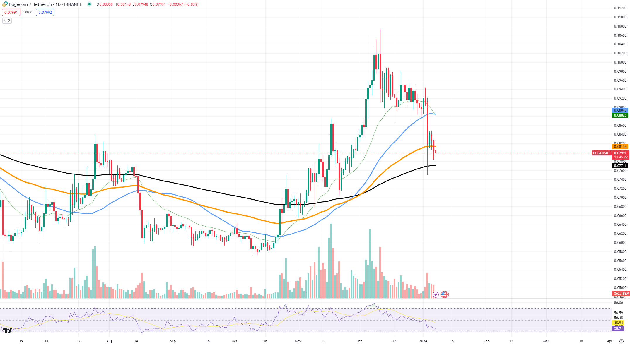 Dogecoin price: doge to USD chart | Ledger