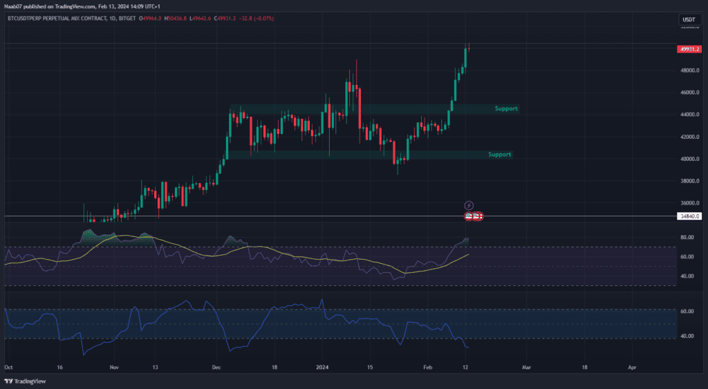 How high can Bitcoin go? $, no longer seems crazy