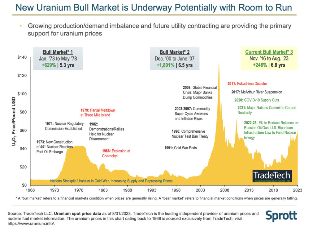 Bull Signal Flashing for World's Biggest Uranium Stock