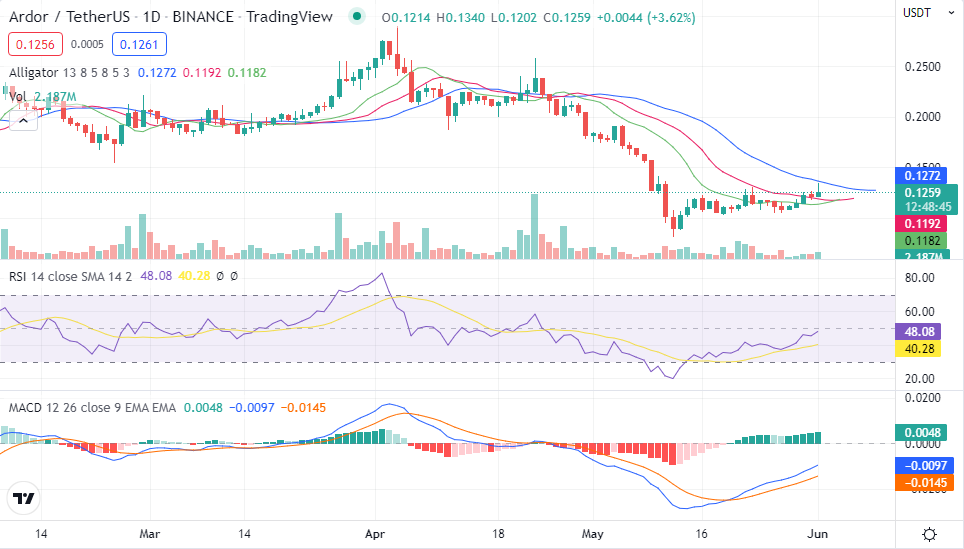 Ardor Price Prediction up to $ by - ARDR Forecast - 