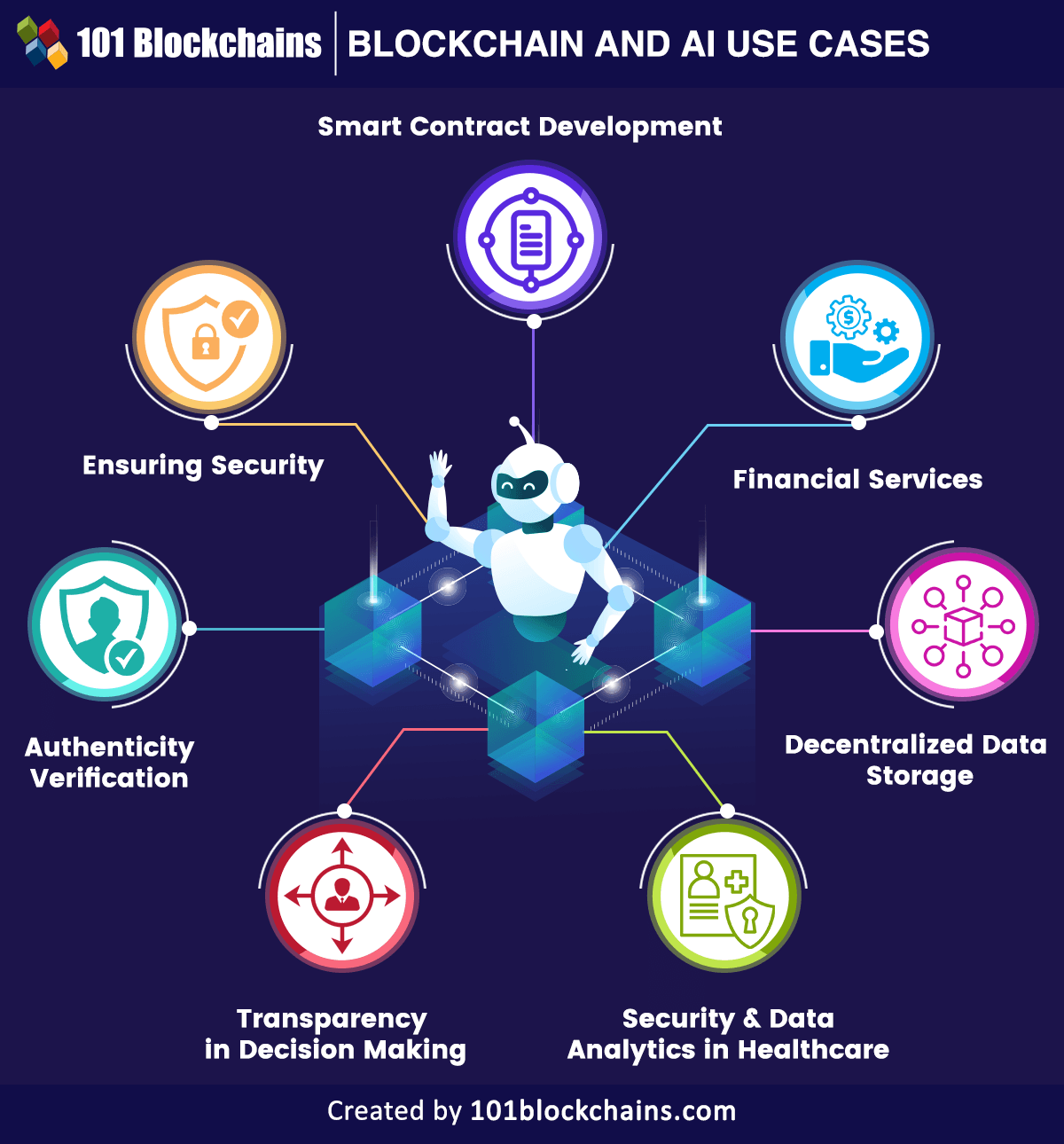 Use Cases that Explain Big Data and Blockchain Interdependence