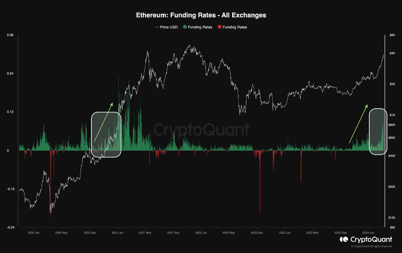 Ethereum Price Analysis in — How Much Might ETH be Worth?