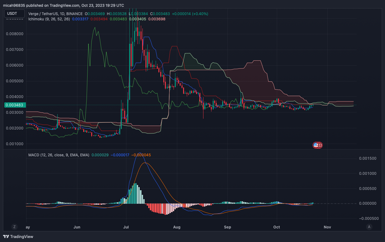 Verge (XVG) Price Prediction , – | CoinCodex