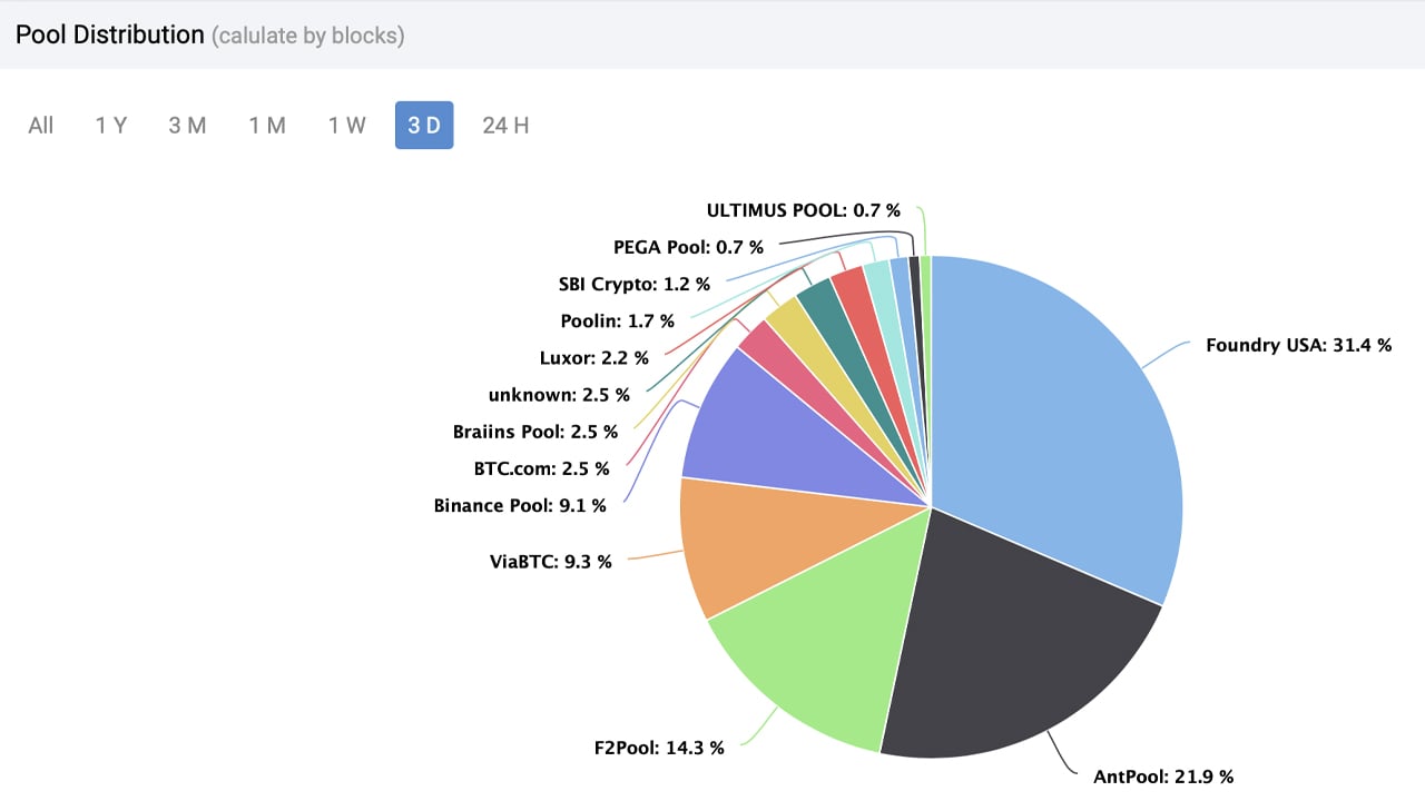 Hash Rate Distribution | bitcoinlove.fun