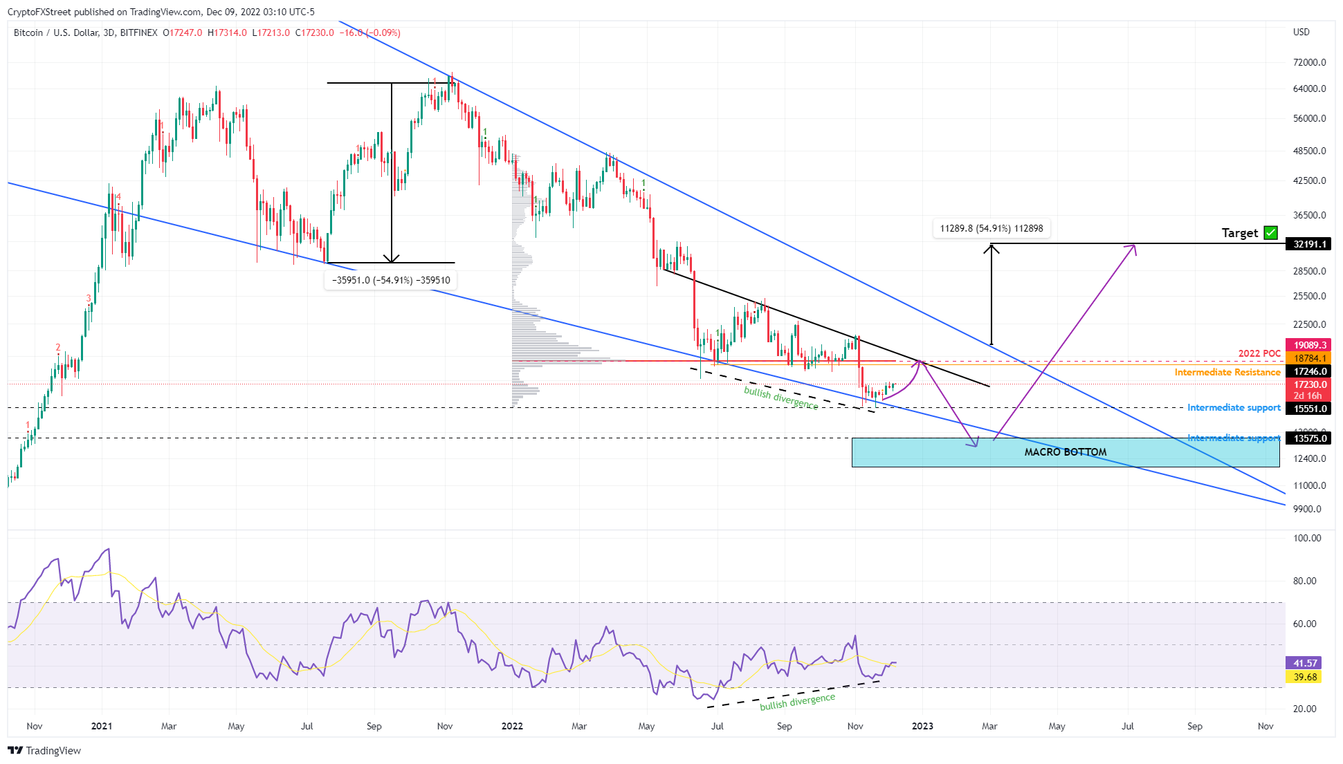 Bitcoin Price Targets 75k as Whales Invest $M in 5-days | FXEmpire