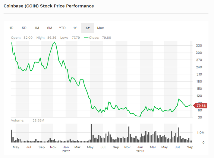 Coinbase Global Inc Share Price USD A