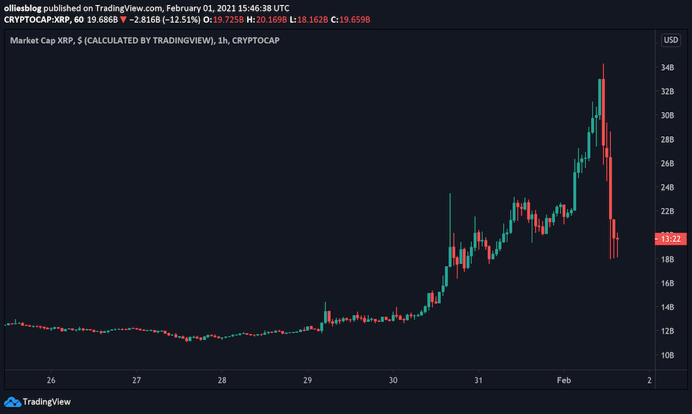 XRP Pump Fails to Materialize as Price Crashes 40% From Day's High - CoinDesk