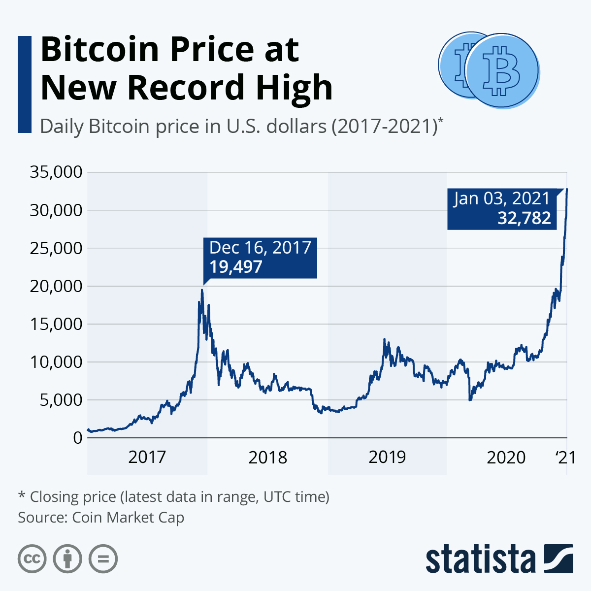 From $ to $20, The Historic Price of Bitcoin in 