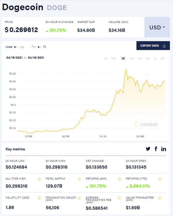 Dogecoin (DOGE) Price Prediction - 