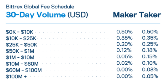 Bittrex Global Review: Fees, Services, Automated Trading & More