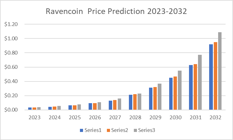 Ravencoin price prediction: What is the future of Ravencoin? - bitcoinlove.fun