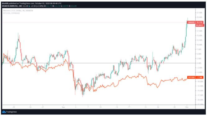 XMR Price Analysis: The token gains momentum and breaks through the resistance level