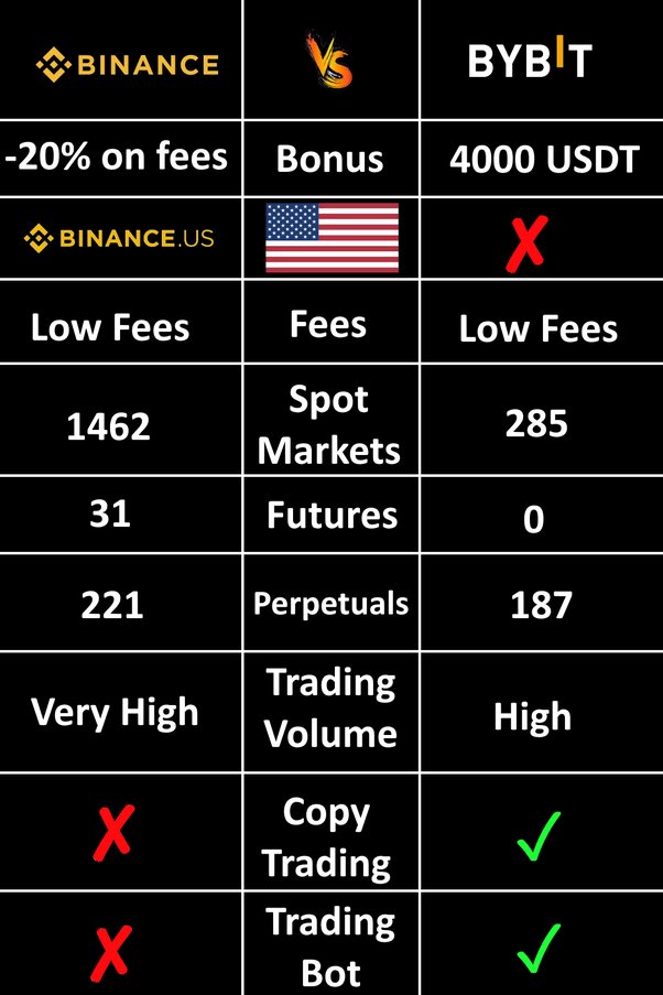 Bybit vs Binance () – List of Differences | Cryptowisser