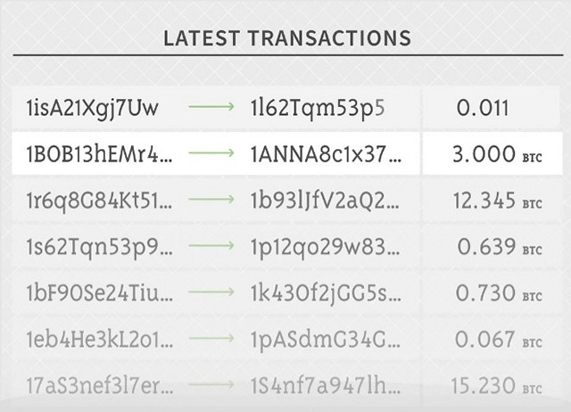 How Bitcoin Works: Fundamental Blockchain Structure | Gemini