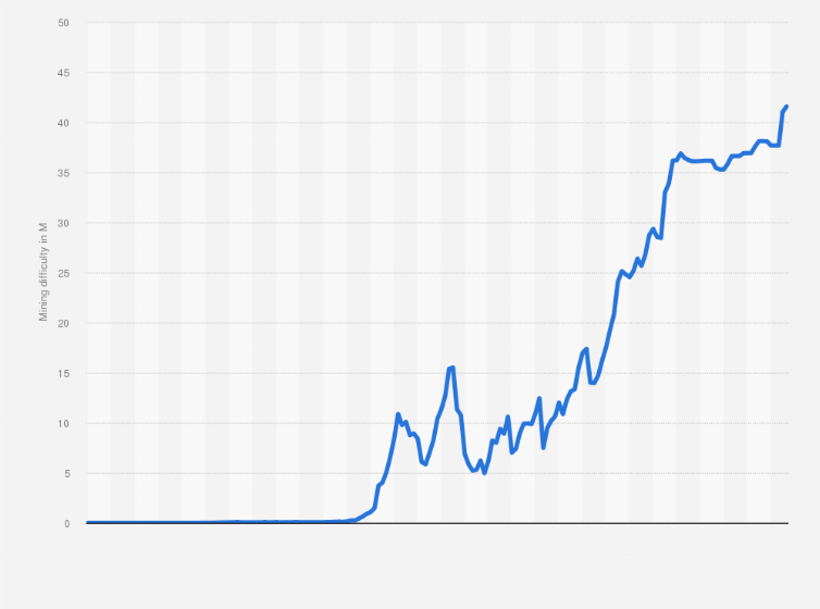 Litecoin Difficulty Chart